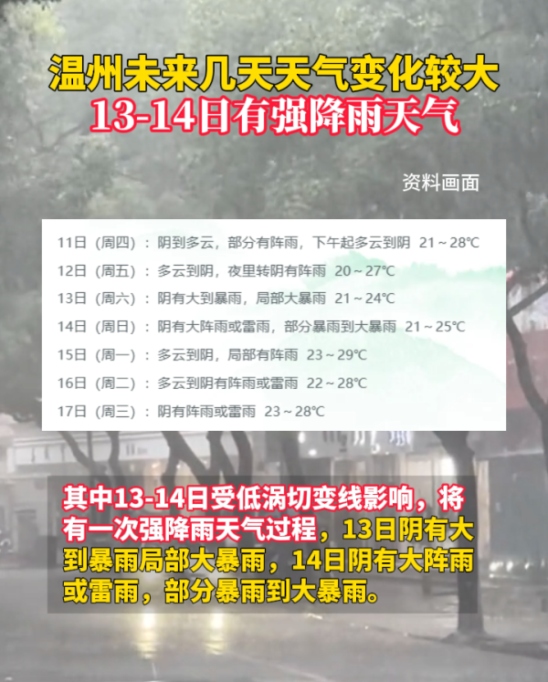 未来几天天气变化较大,13-14日有强降雨天气
